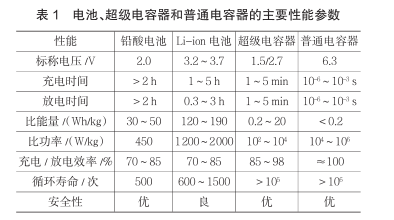什么是超級電容？超級電容器的原理及特點是什么